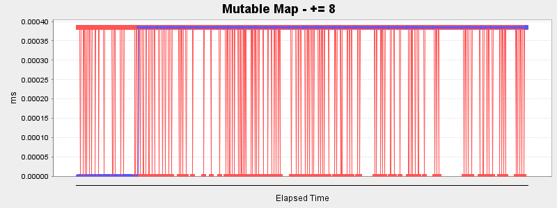 Mutable Map - += 8